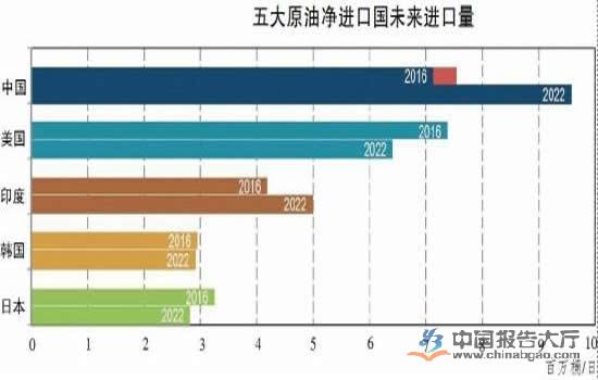 原油全球供需结构或将重塑