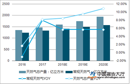 天然气产量维持历史高位