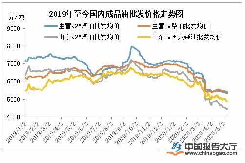 2020年成品油价格形成机制